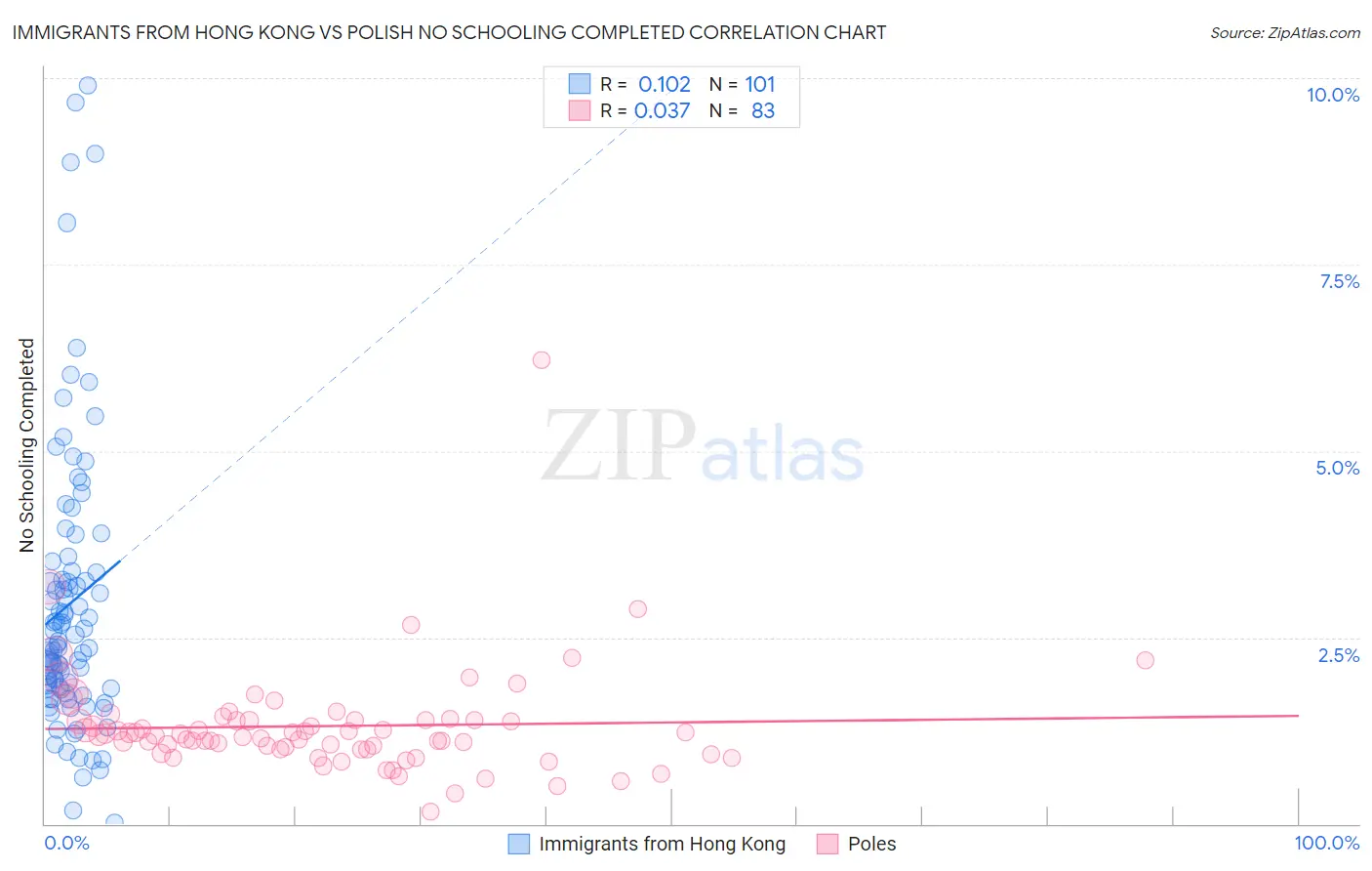 Immigrants from Hong Kong vs Polish No Schooling Completed