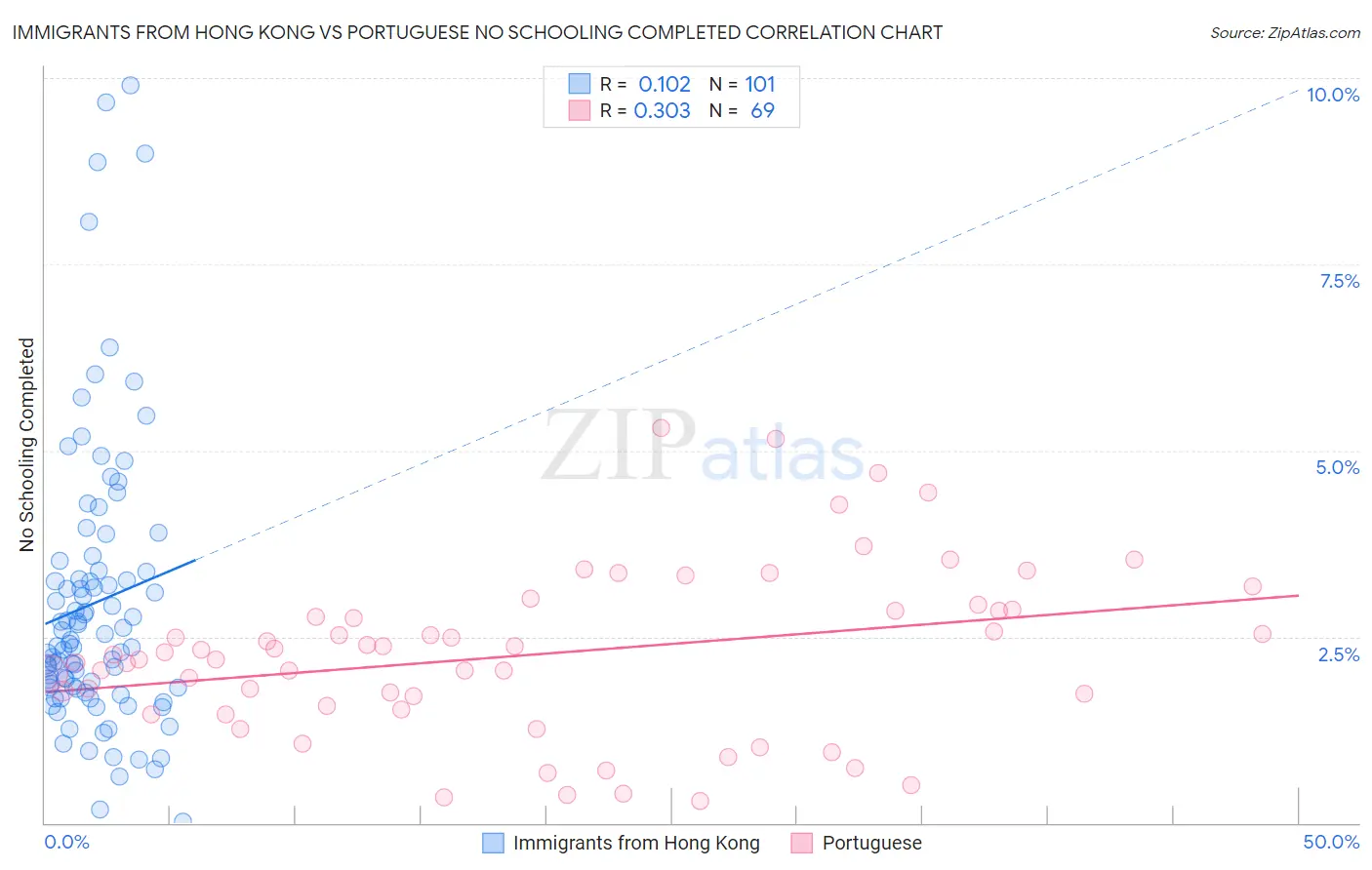 Immigrants from Hong Kong vs Portuguese No Schooling Completed