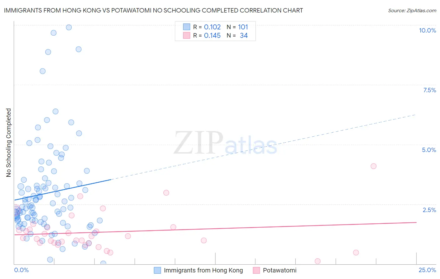 Immigrants from Hong Kong vs Potawatomi No Schooling Completed