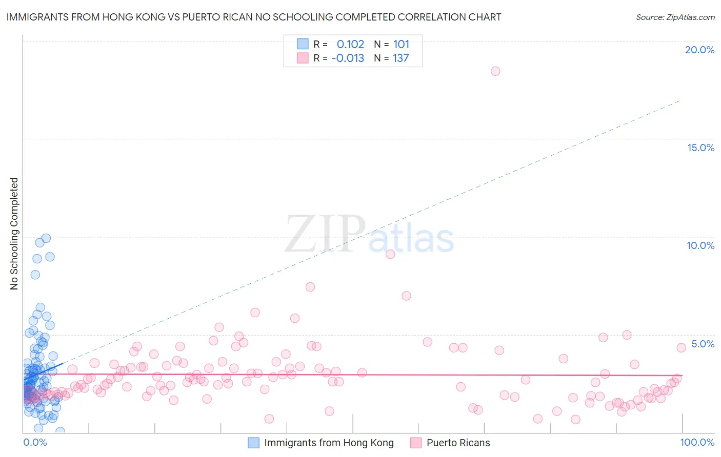 Immigrants from Hong Kong vs Puerto Rican No Schooling Completed