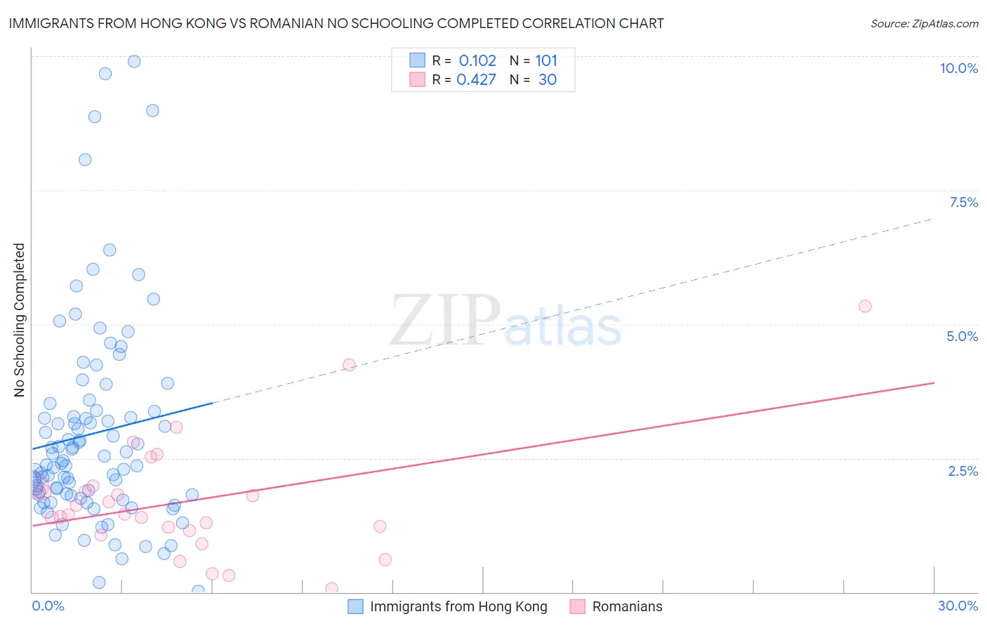 Immigrants from Hong Kong vs Romanian No Schooling Completed