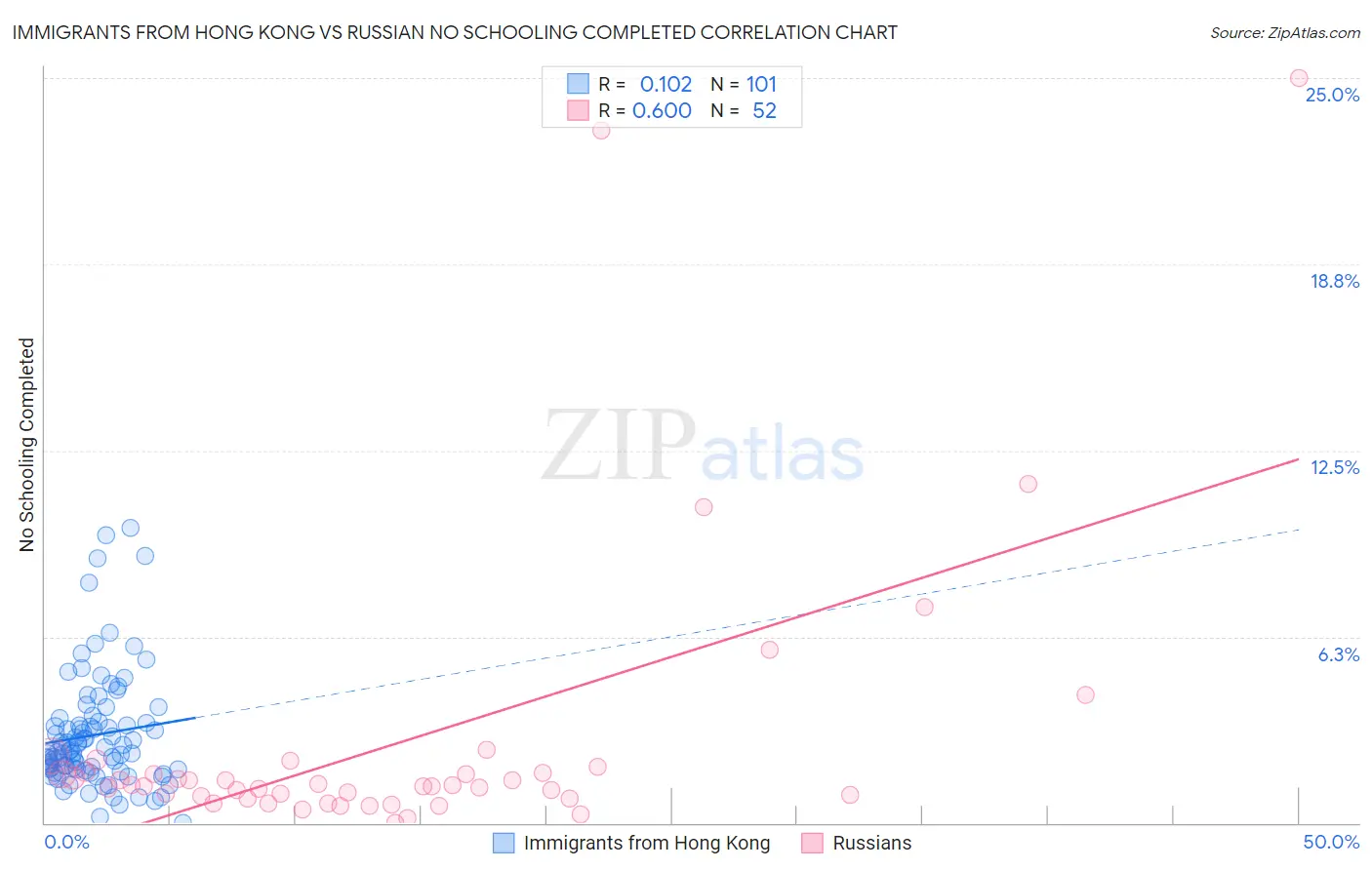 Immigrants from Hong Kong vs Russian No Schooling Completed