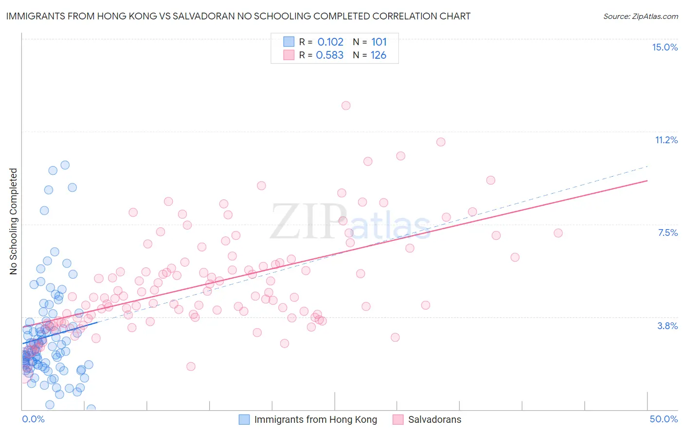 Immigrants from Hong Kong vs Salvadoran No Schooling Completed