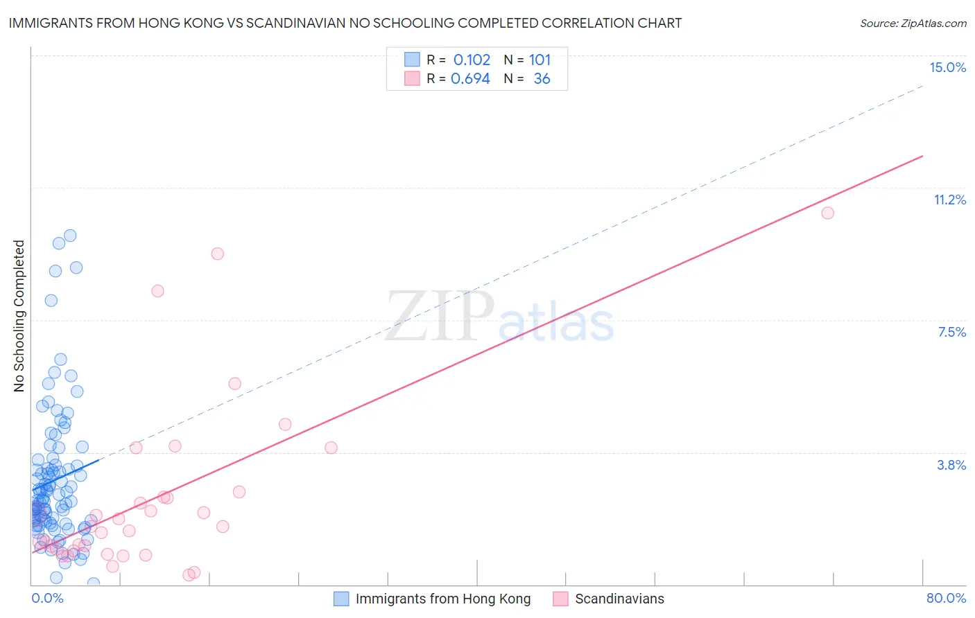 Immigrants from Hong Kong vs Scandinavian No Schooling Completed