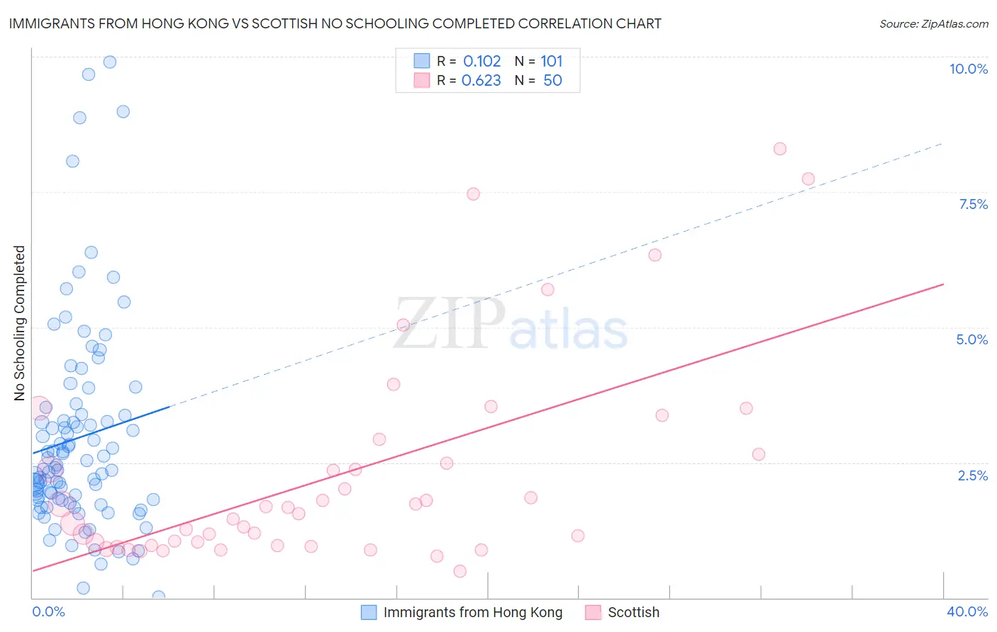 Immigrants from Hong Kong vs Scottish No Schooling Completed