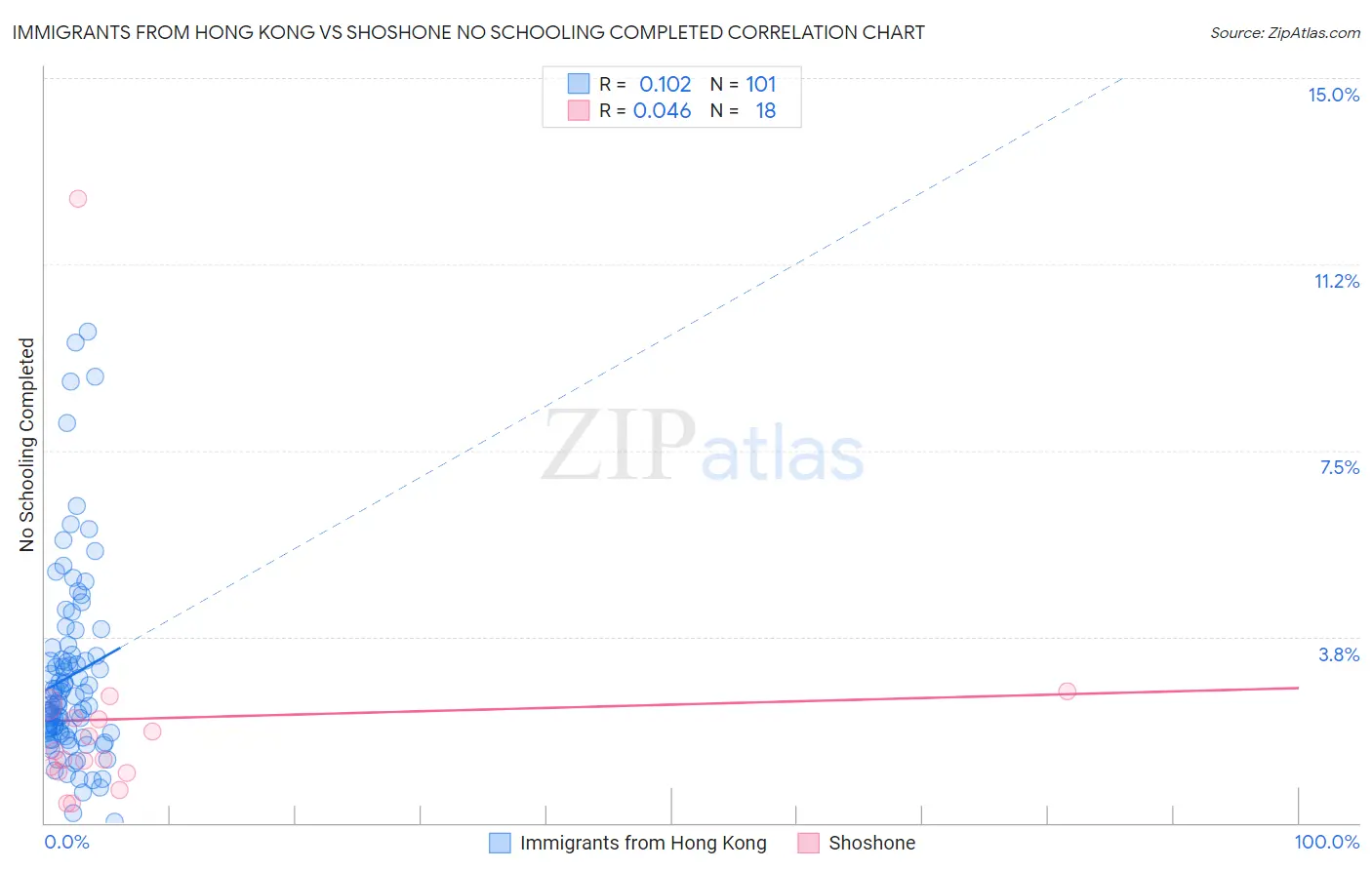 Immigrants from Hong Kong vs Shoshone No Schooling Completed