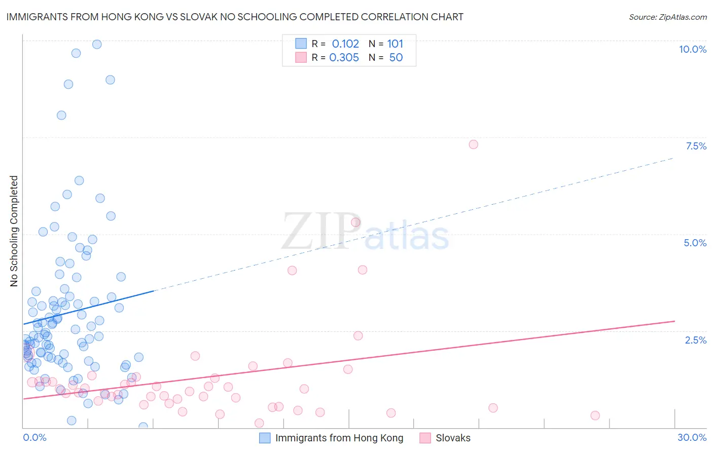Immigrants from Hong Kong vs Slovak No Schooling Completed