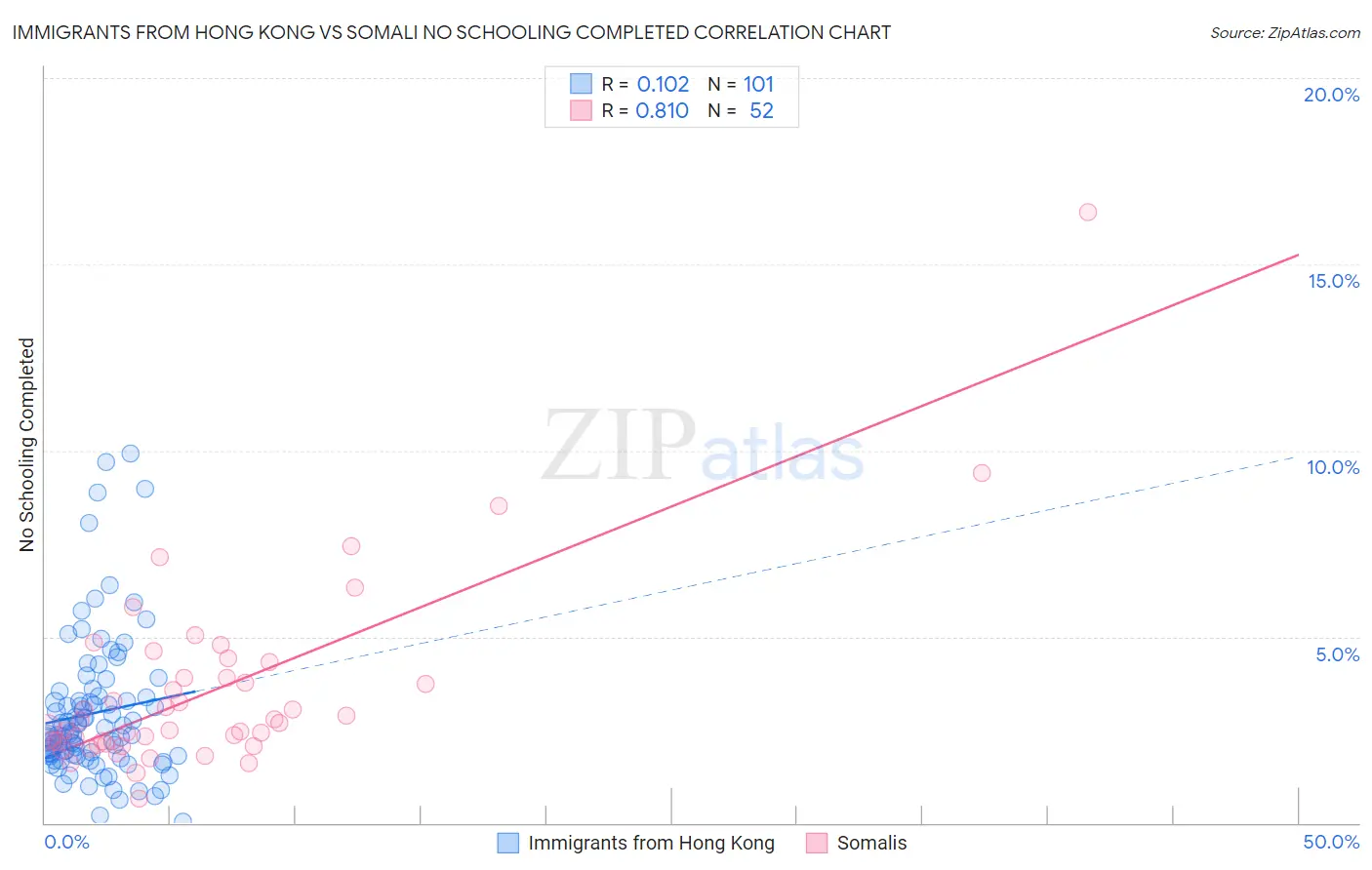 Immigrants from Hong Kong vs Somali No Schooling Completed