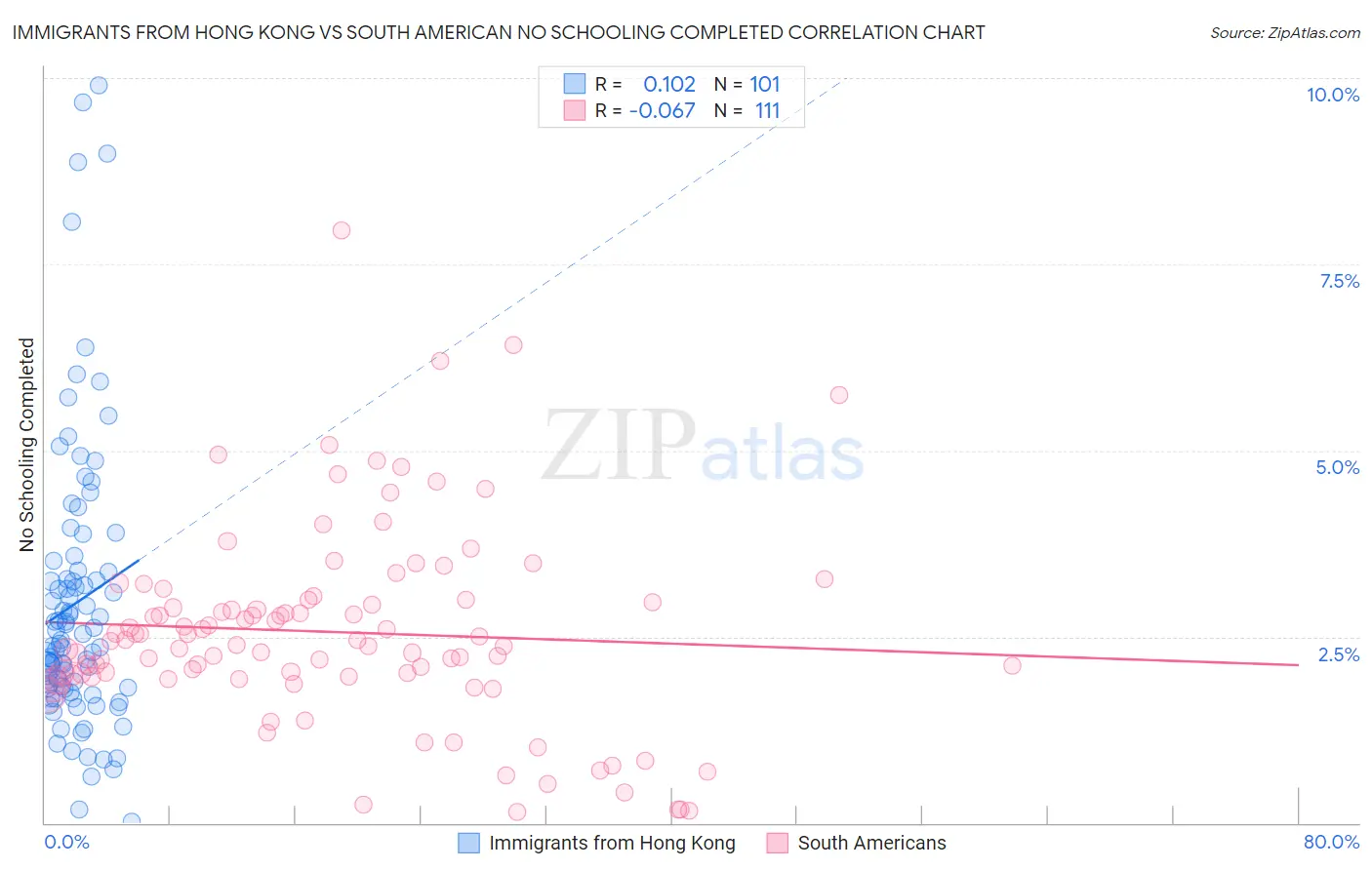 Immigrants from Hong Kong vs South American No Schooling Completed