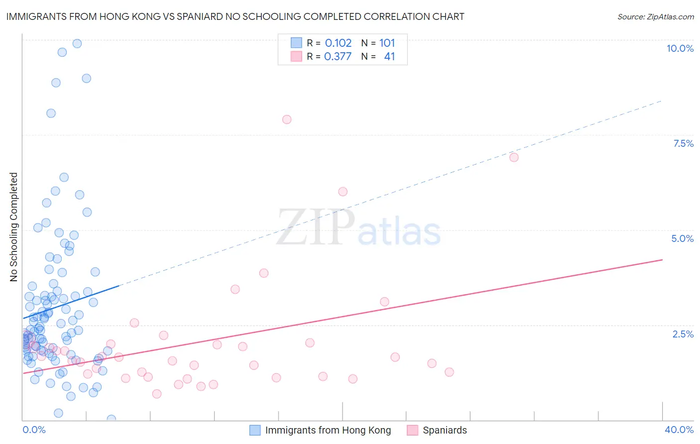 Immigrants from Hong Kong vs Spaniard No Schooling Completed