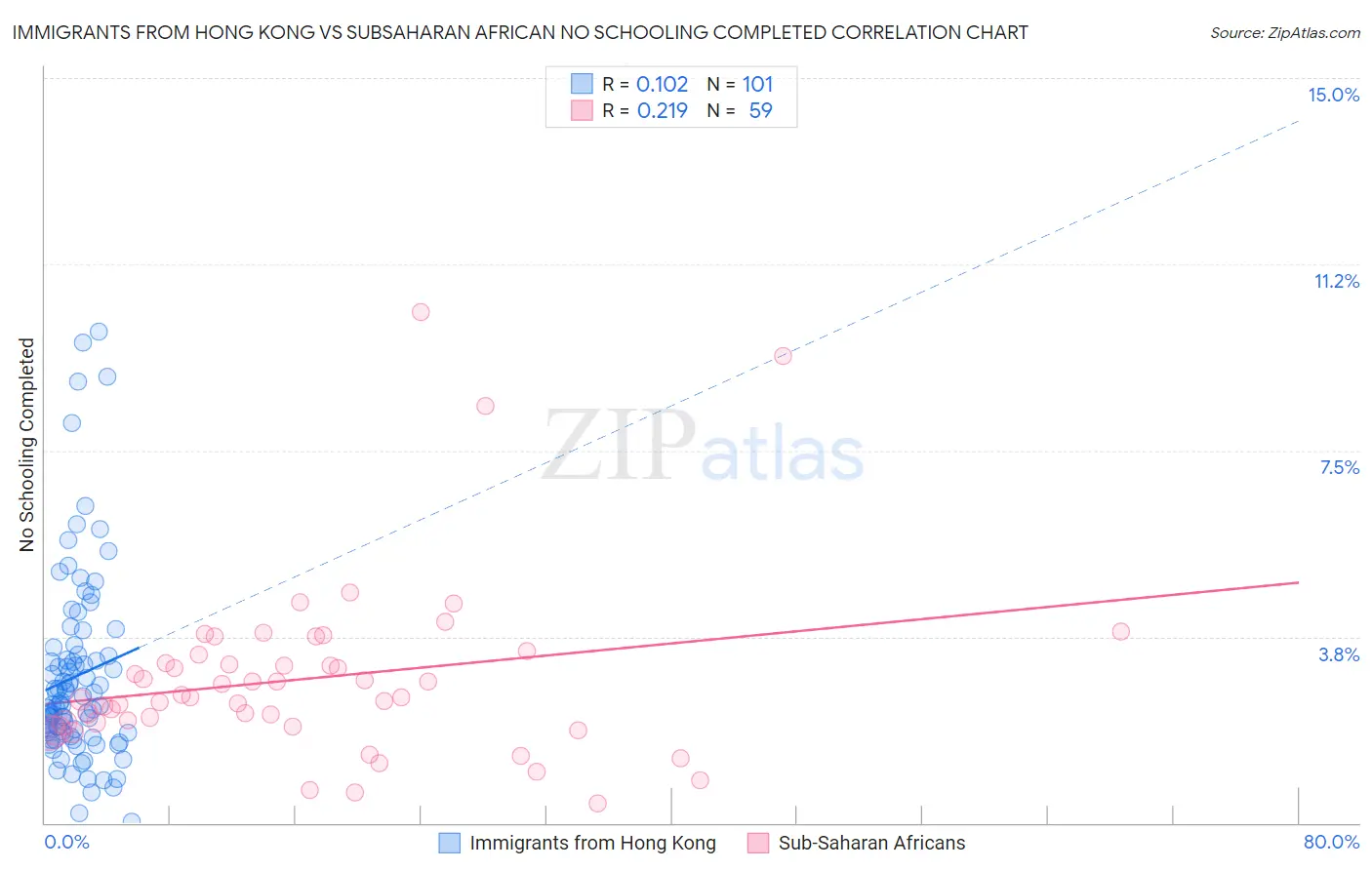Immigrants from Hong Kong vs Subsaharan African No Schooling Completed