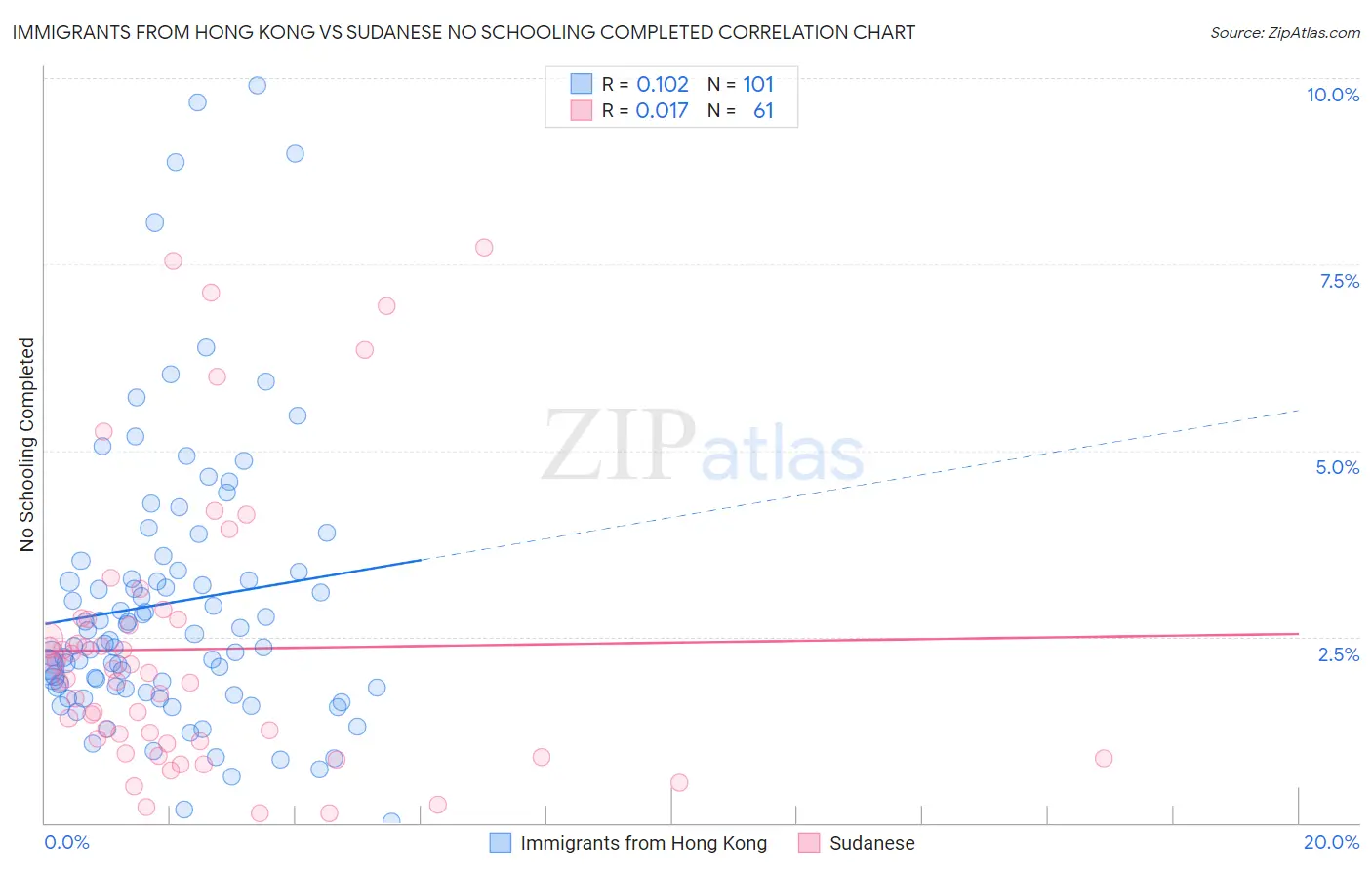 Immigrants from Hong Kong vs Sudanese No Schooling Completed