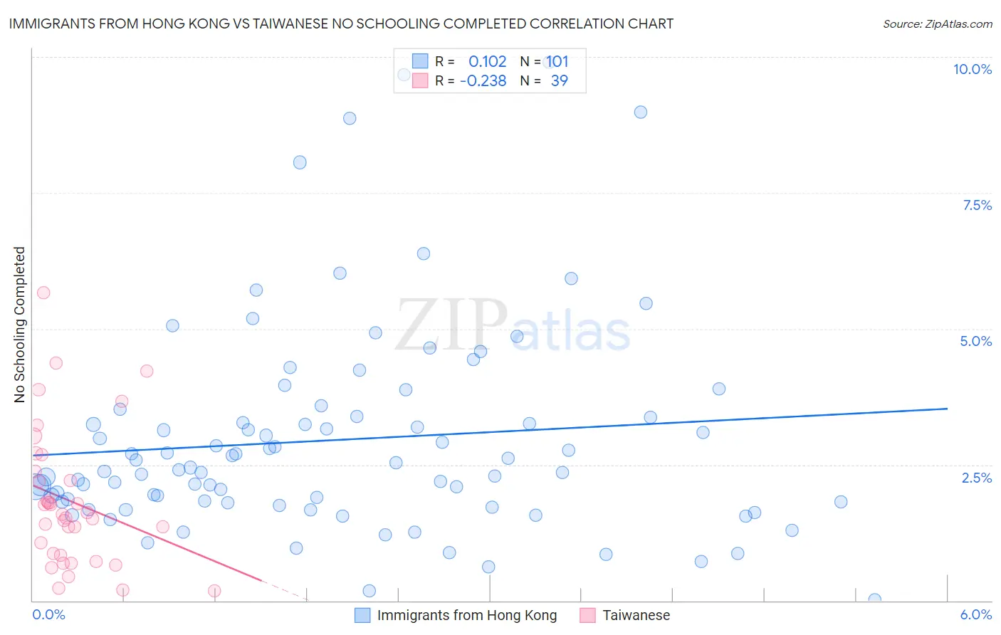 Immigrants from Hong Kong vs Taiwanese No Schooling Completed