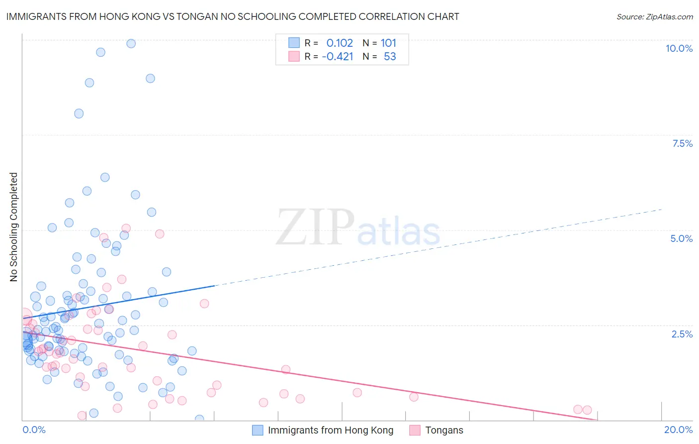 Immigrants from Hong Kong vs Tongan No Schooling Completed
