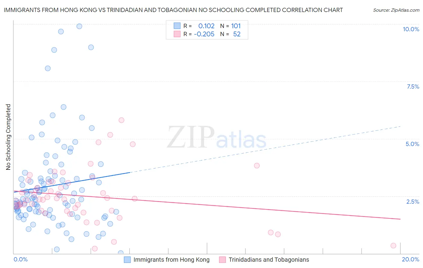 Immigrants from Hong Kong vs Trinidadian and Tobagonian No Schooling Completed