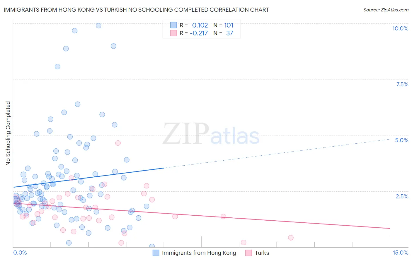 Immigrants from Hong Kong vs Turkish No Schooling Completed