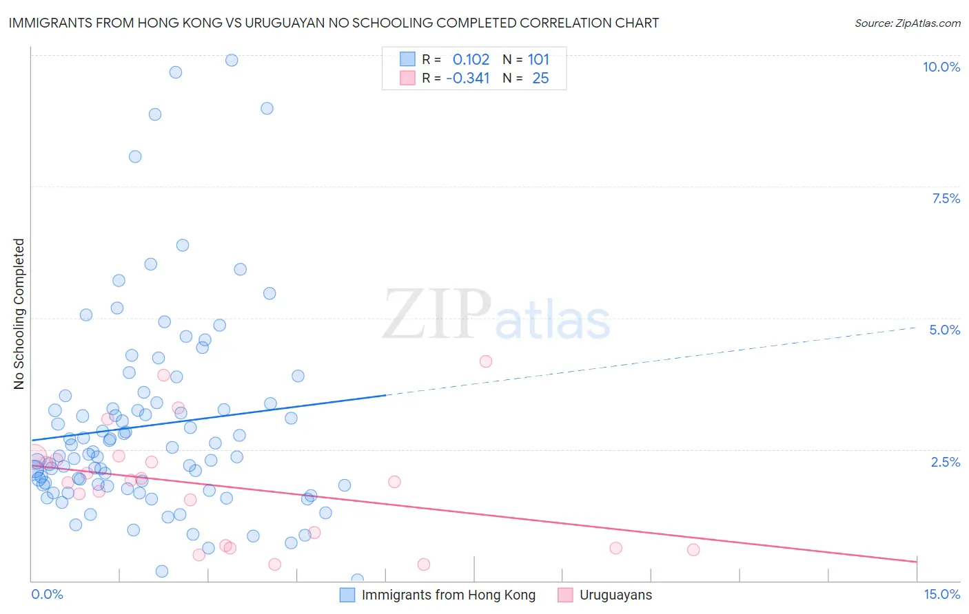 Immigrants from Hong Kong vs Uruguayan No Schooling Completed