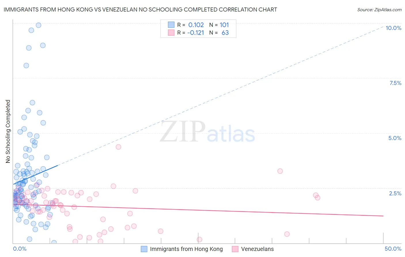 Immigrants from Hong Kong vs Venezuelan No Schooling Completed