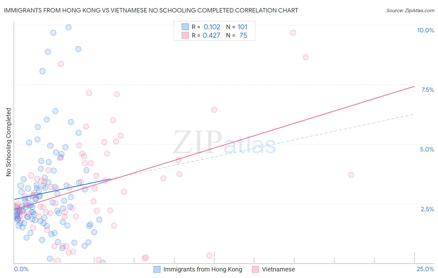 Immigrants from Hong Kong vs Vietnamese No Schooling Completed
