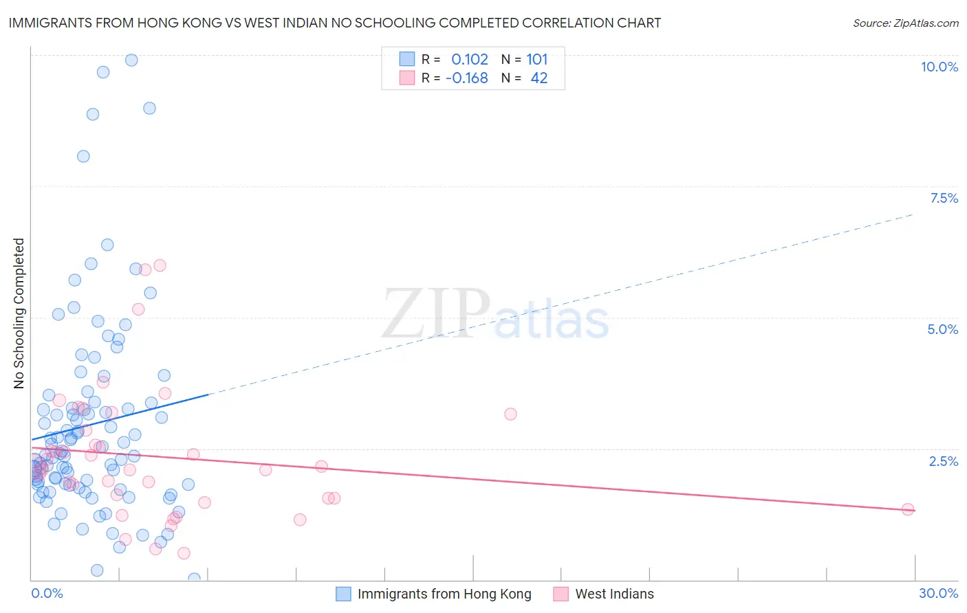 Immigrants from Hong Kong vs West Indian No Schooling Completed