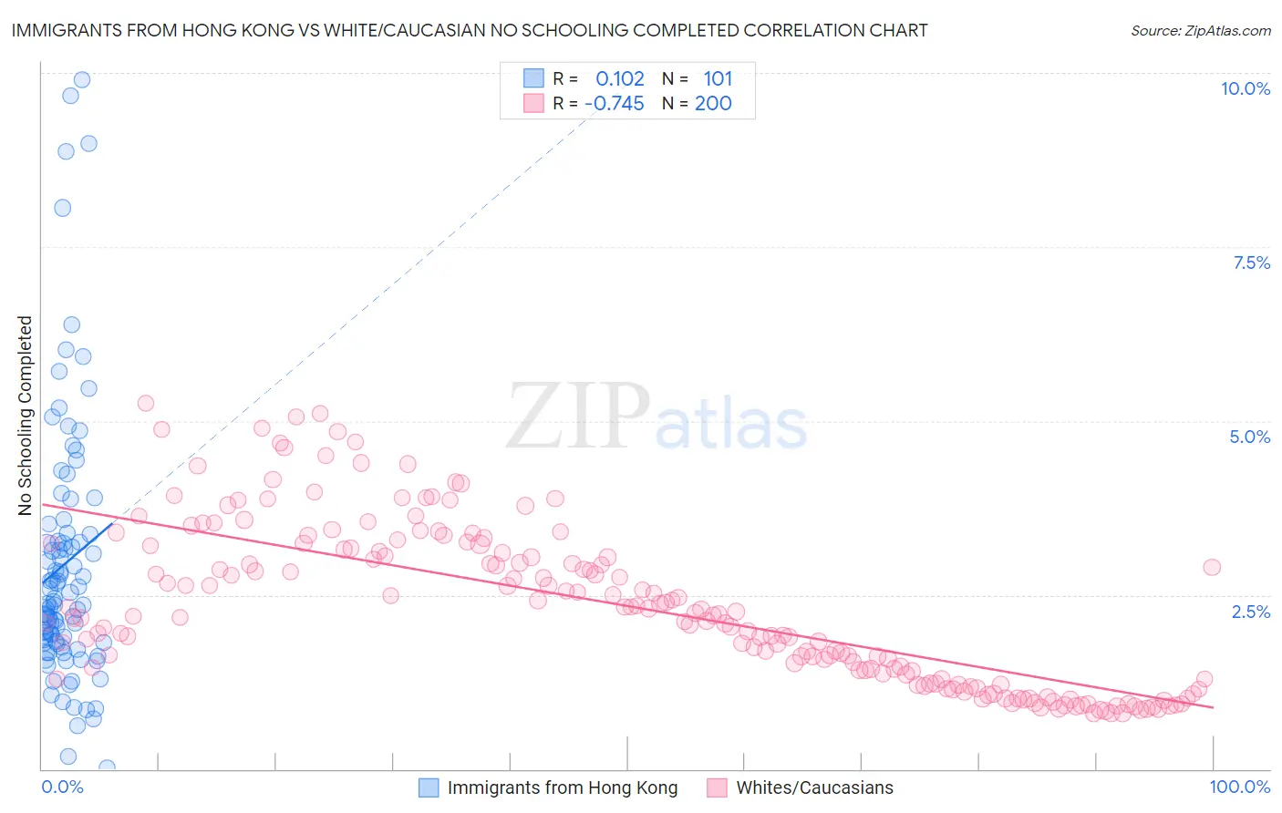 Immigrants from Hong Kong vs White/Caucasian No Schooling Completed