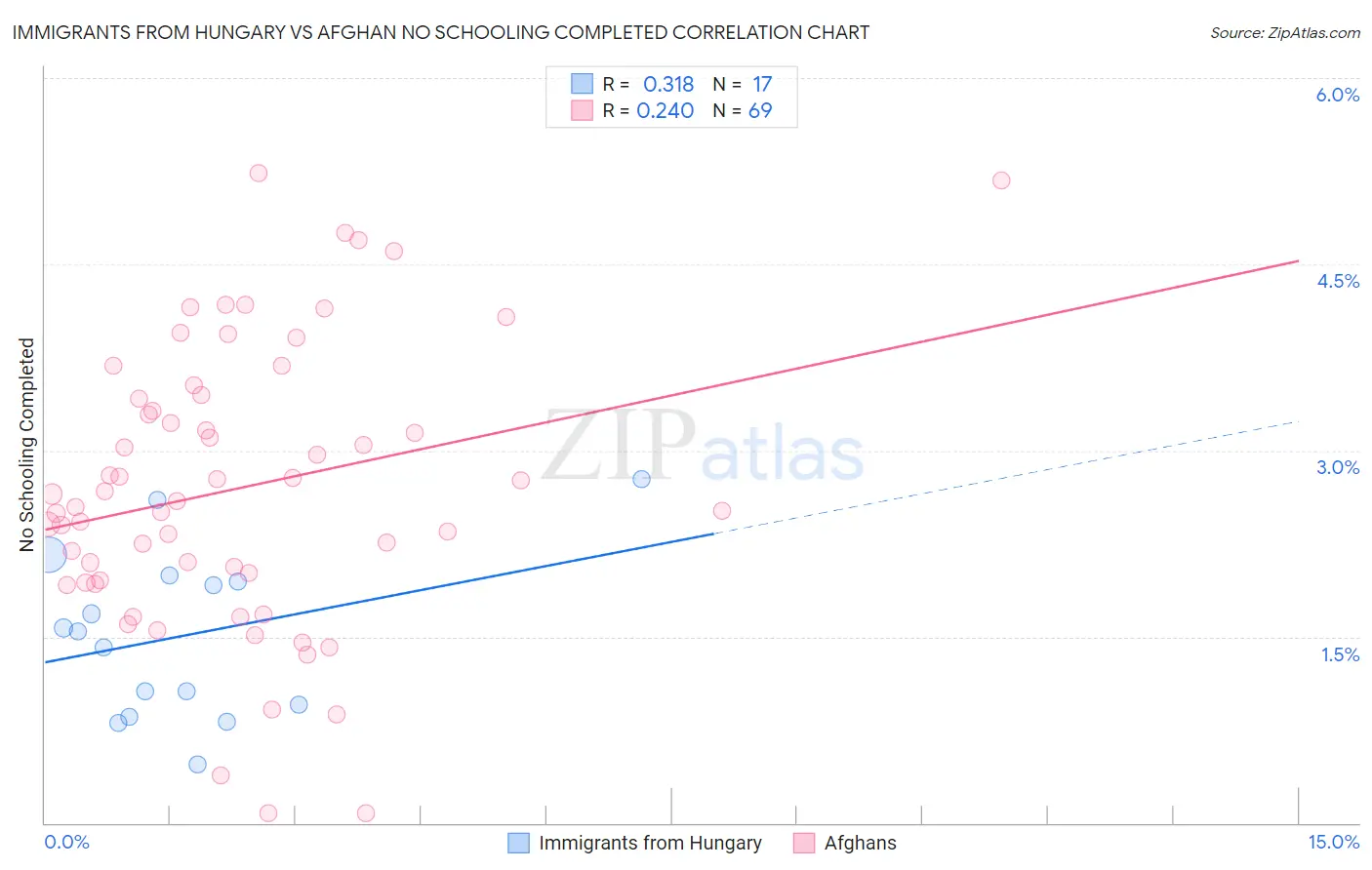 Immigrants from Hungary vs Afghan No Schooling Completed