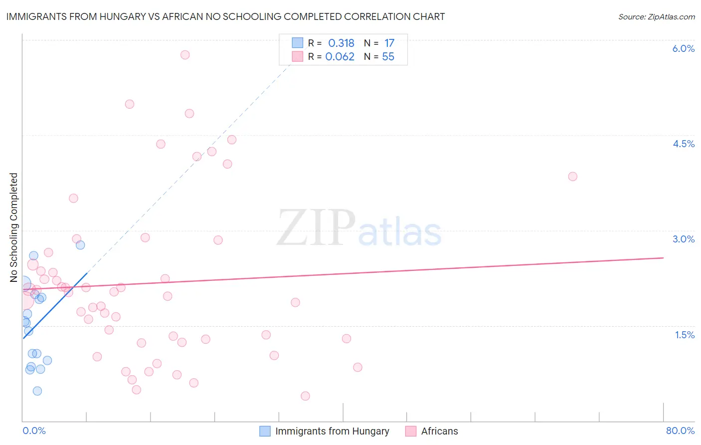 Immigrants from Hungary vs African No Schooling Completed