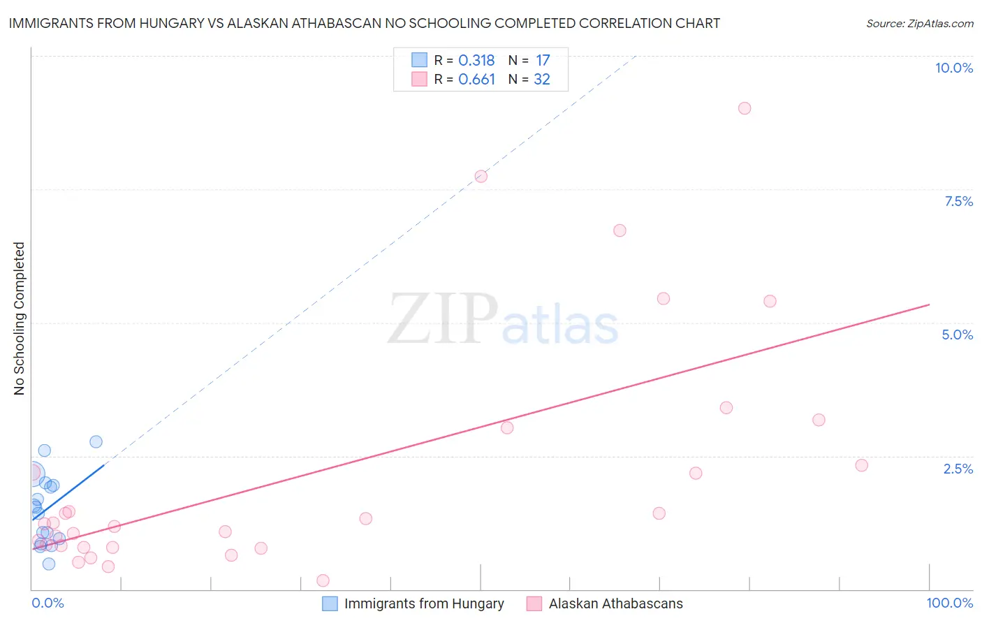 Immigrants from Hungary vs Alaskan Athabascan No Schooling Completed