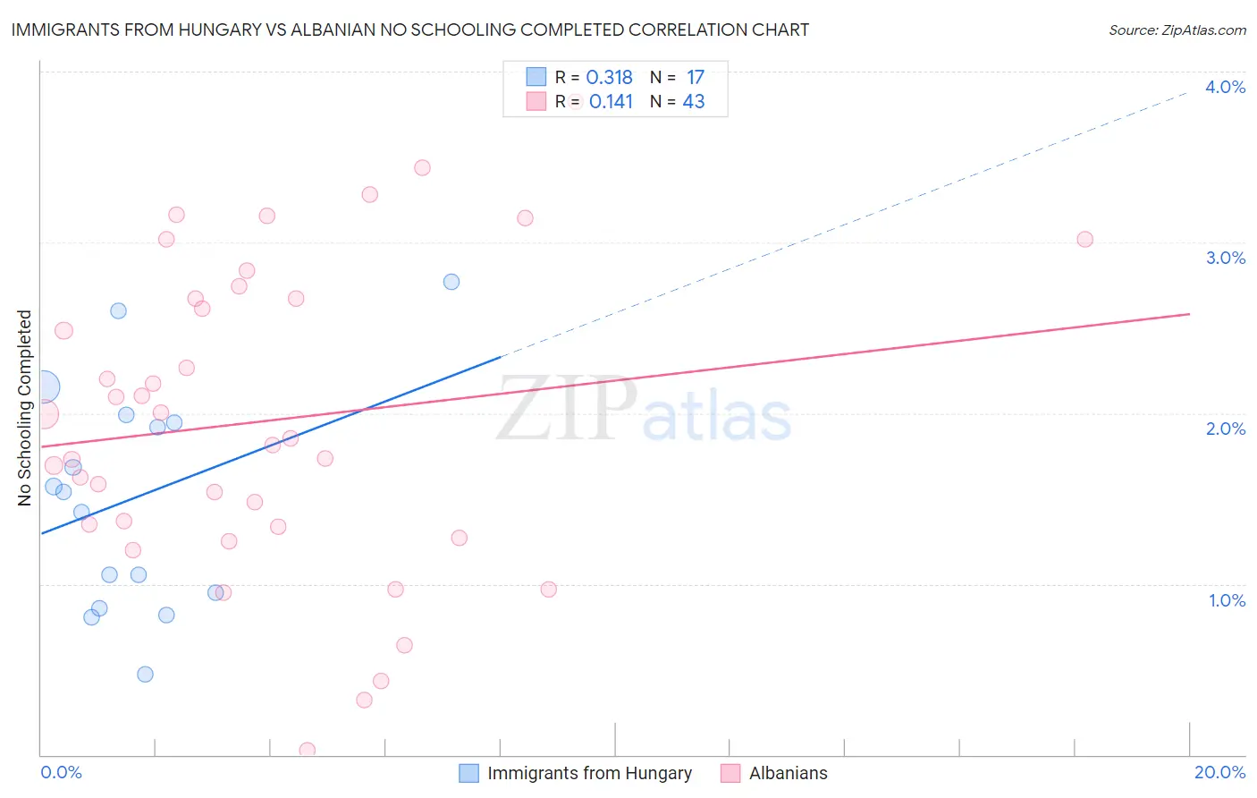Immigrants from Hungary vs Albanian No Schooling Completed