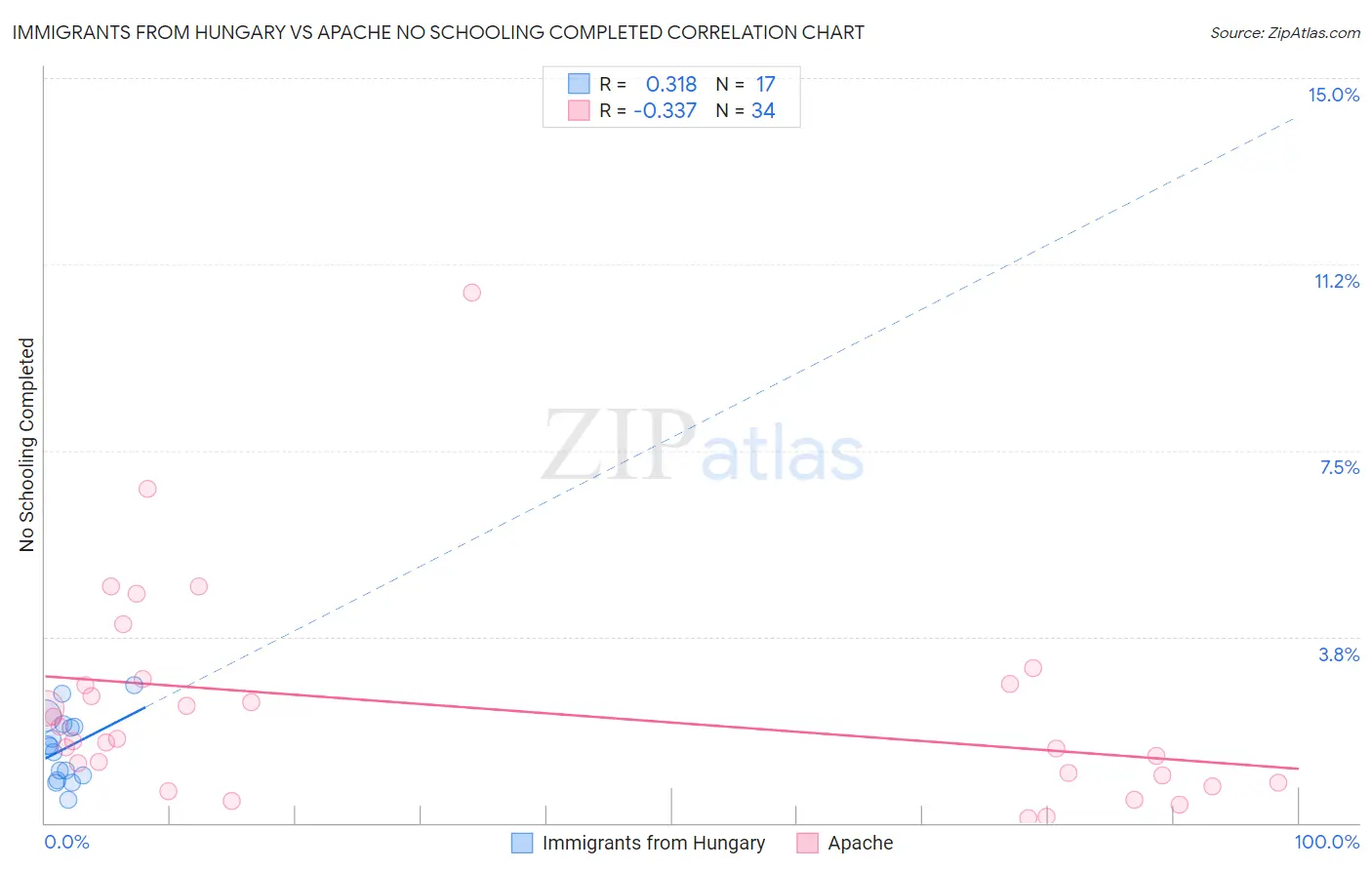 Immigrants from Hungary vs Apache No Schooling Completed