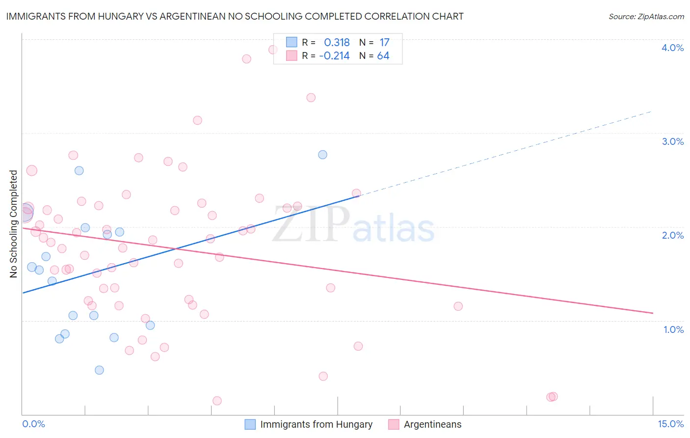 Immigrants from Hungary vs Argentinean No Schooling Completed