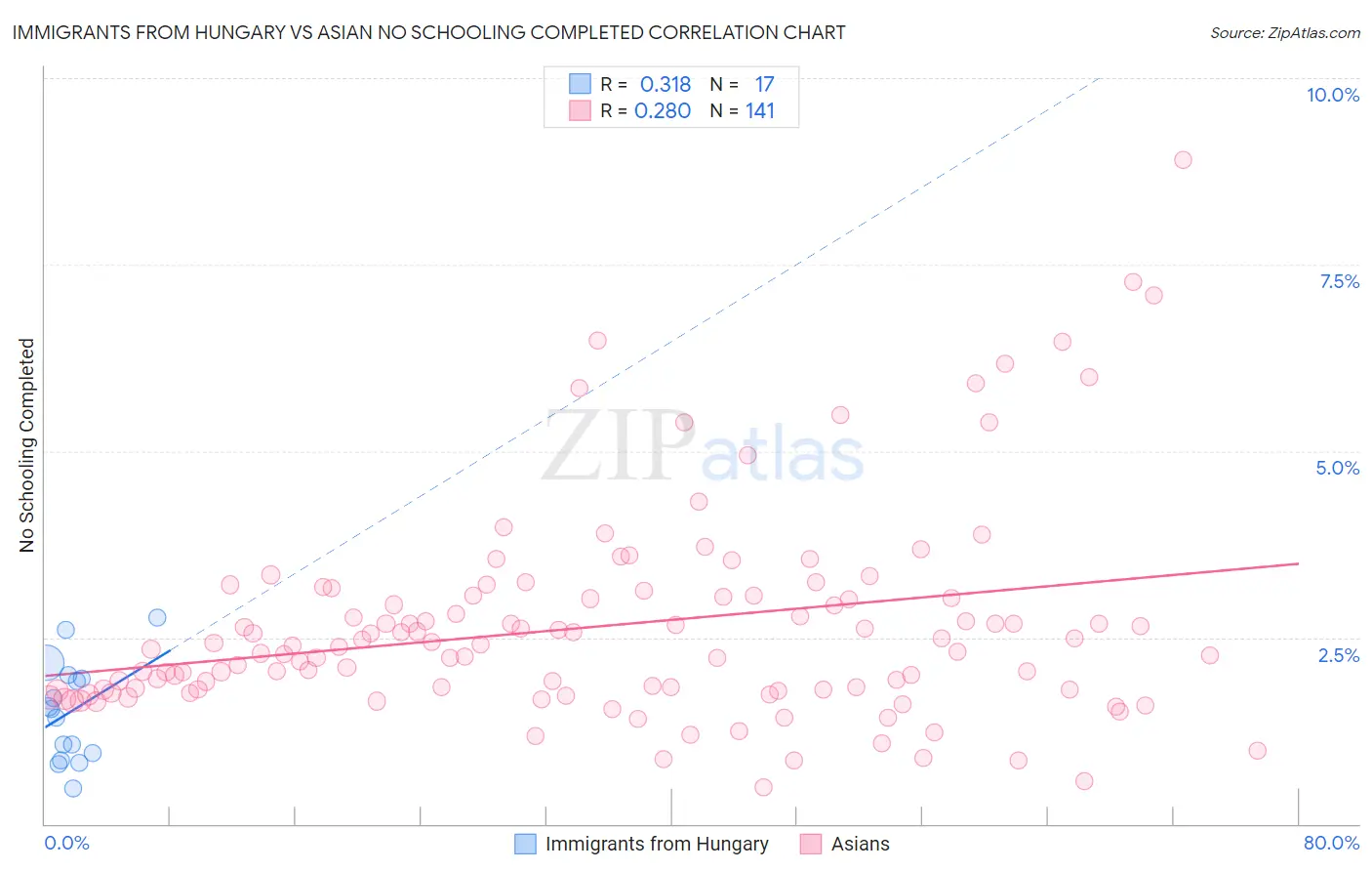 Immigrants from Hungary vs Asian No Schooling Completed