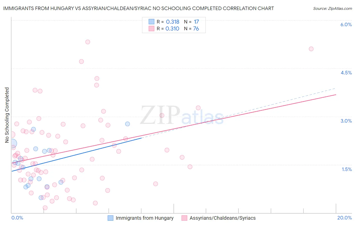 Immigrants from Hungary vs Assyrian/Chaldean/Syriac No Schooling Completed