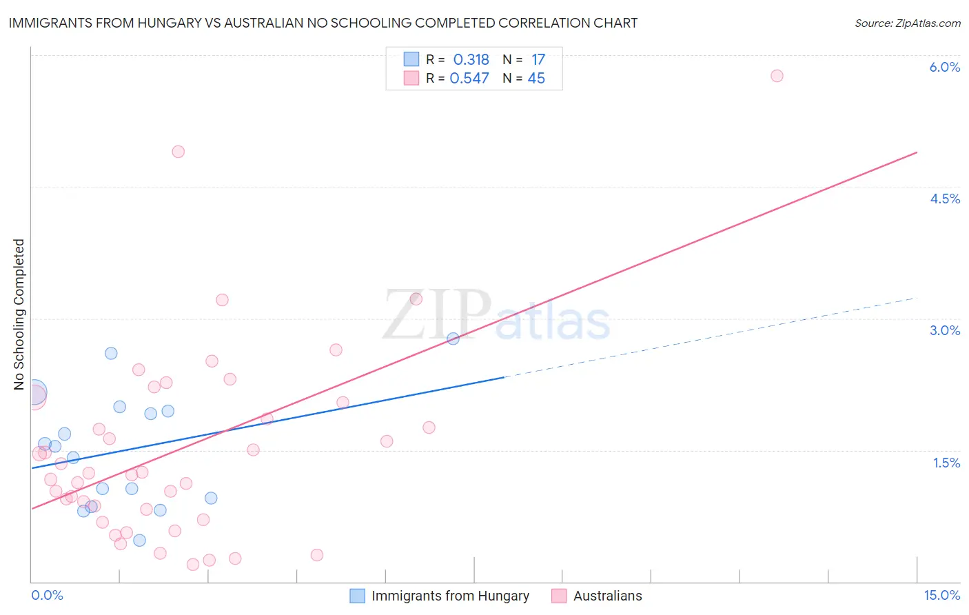 Immigrants from Hungary vs Australian No Schooling Completed
