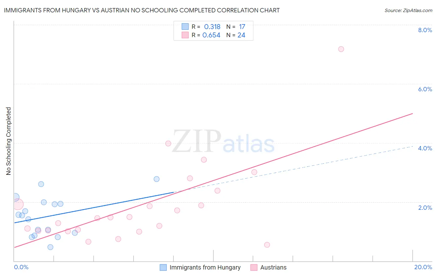Immigrants from Hungary vs Austrian No Schooling Completed