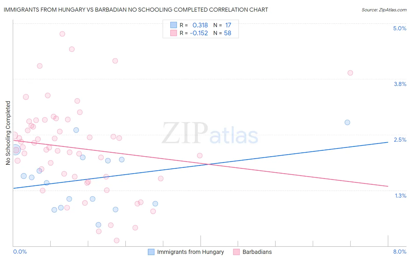 Immigrants from Hungary vs Barbadian No Schooling Completed