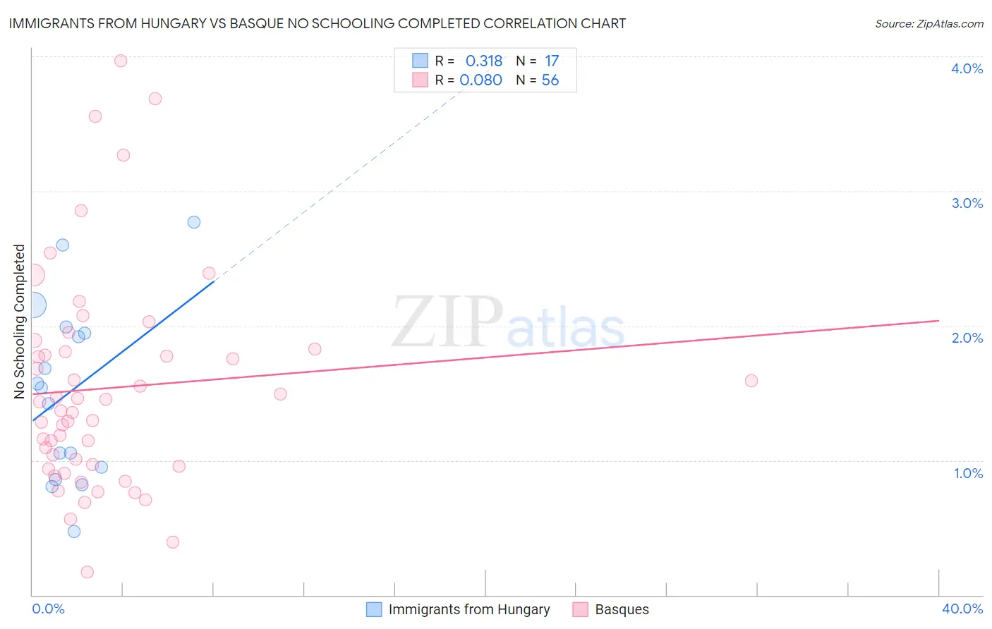 Immigrants from Hungary vs Basque No Schooling Completed
