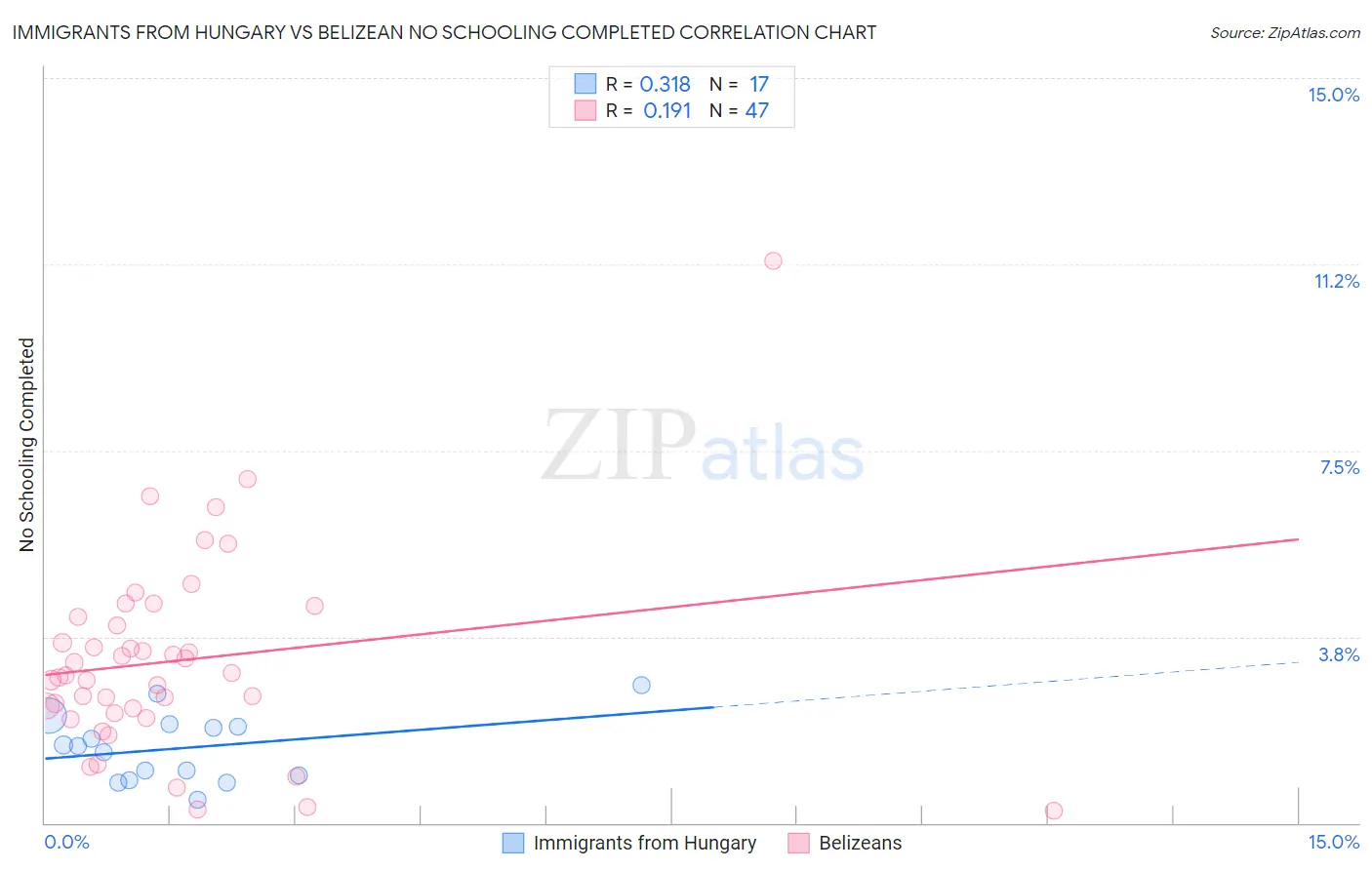 Immigrants from Hungary vs Belizean No Schooling Completed