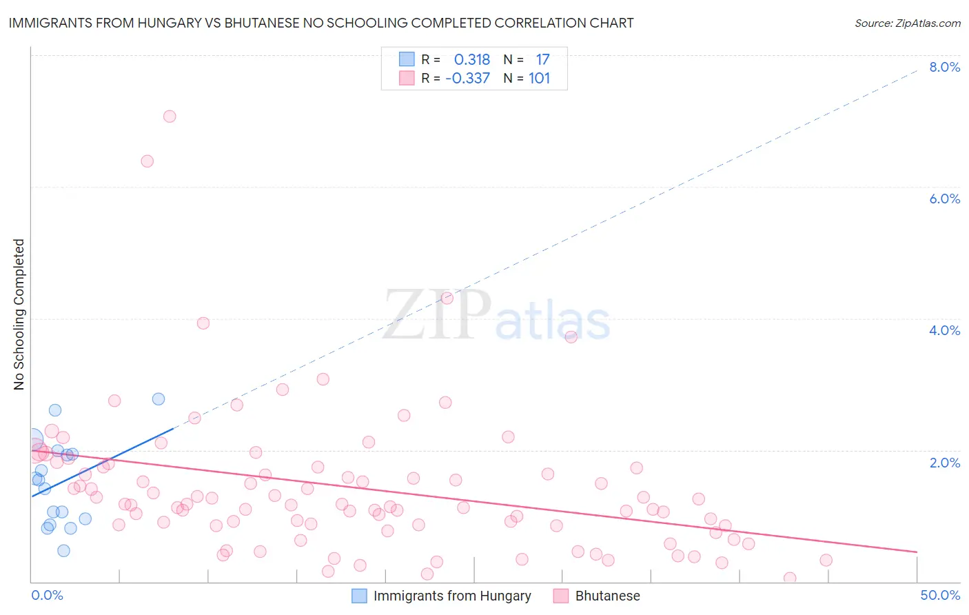 Immigrants from Hungary vs Bhutanese No Schooling Completed