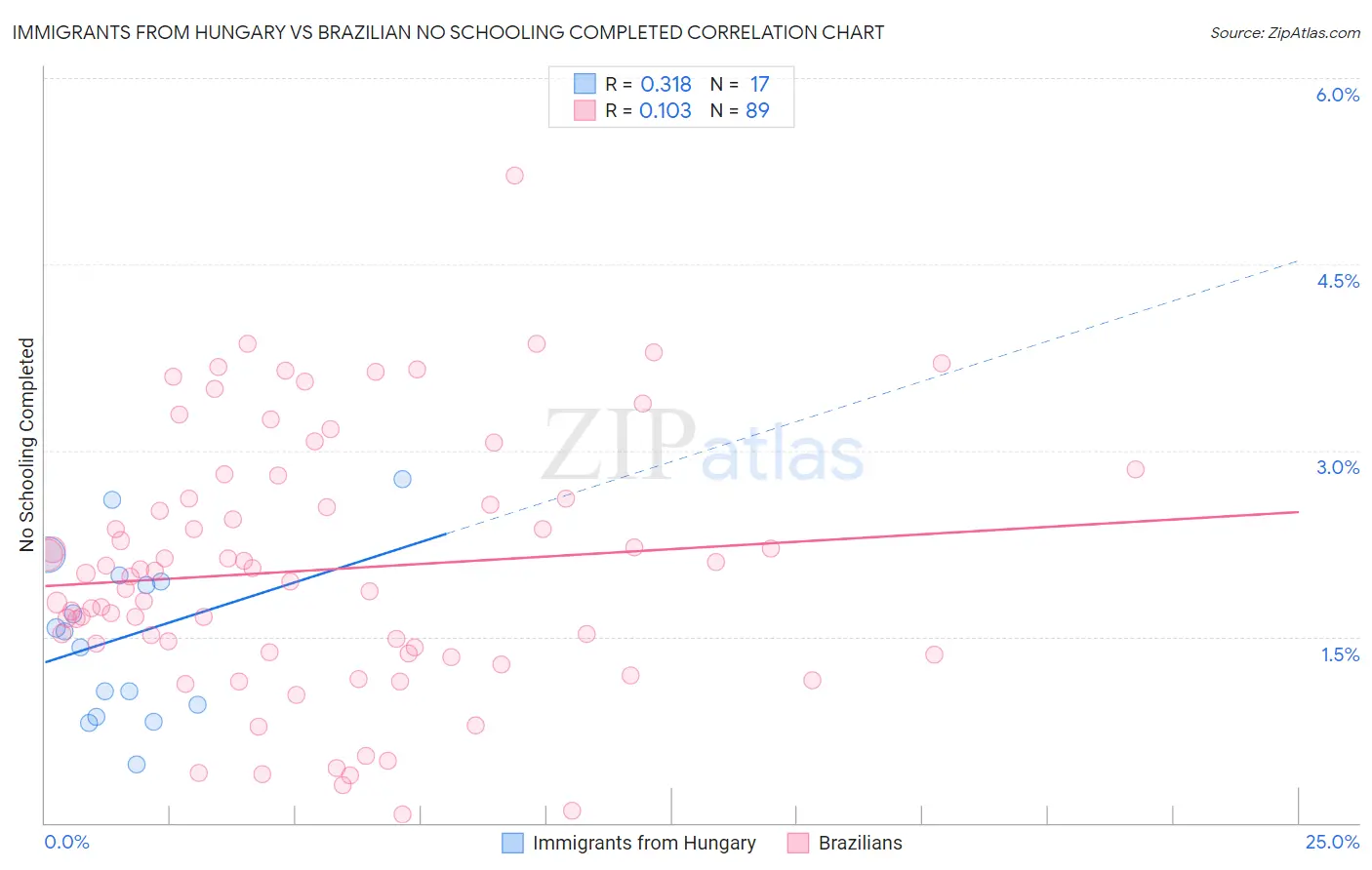 Immigrants from Hungary vs Brazilian No Schooling Completed