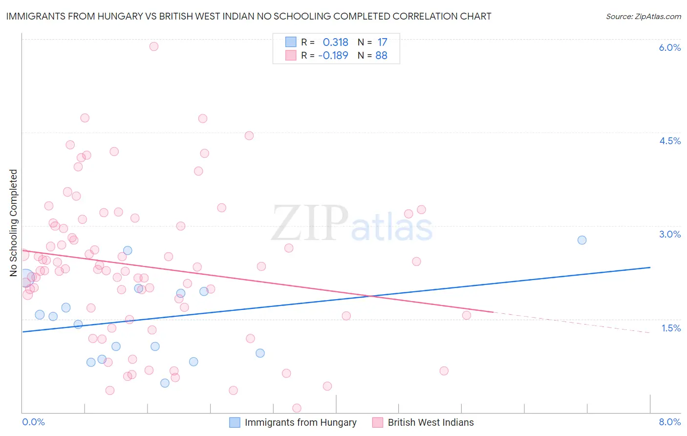 Immigrants from Hungary vs British West Indian No Schooling Completed