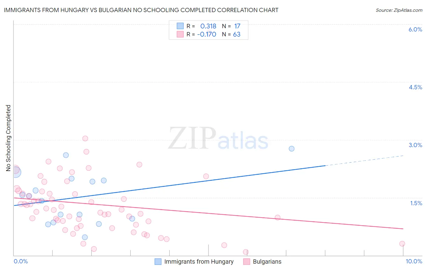 Immigrants from Hungary vs Bulgarian No Schooling Completed