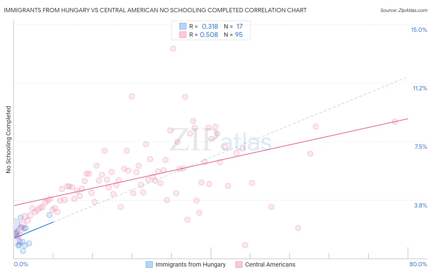 Immigrants from Hungary vs Central American No Schooling Completed