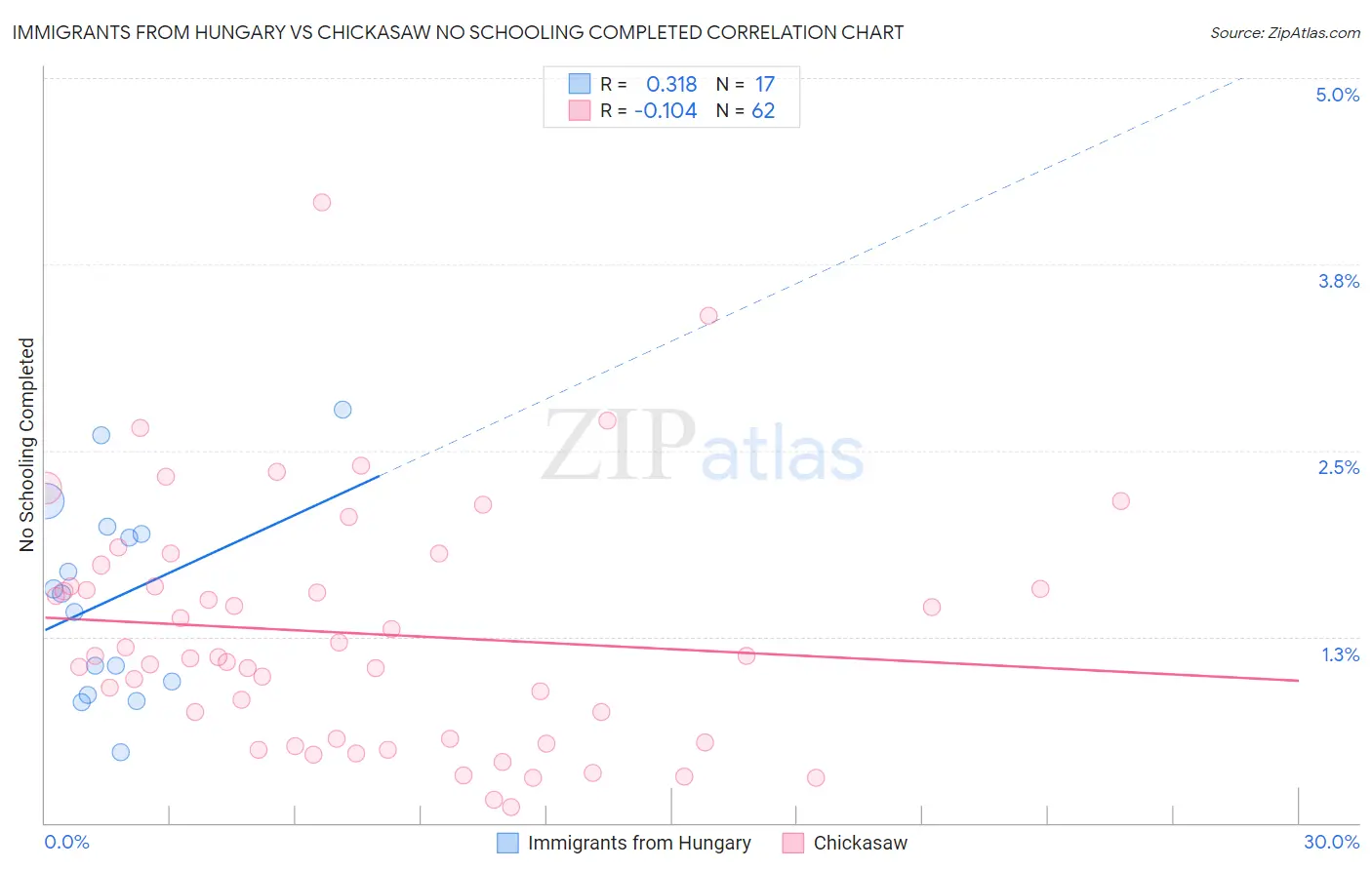 Immigrants from Hungary vs Chickasaw No Schooling Completed