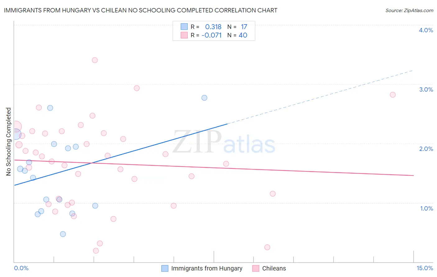 Immigrants from Hungary vs Chilean No Schooling Completed