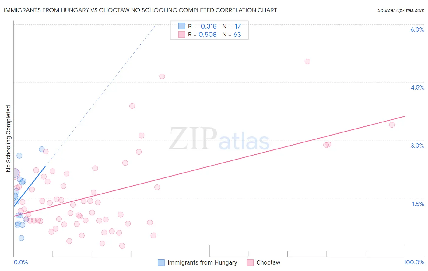Immigrants from Hungary vs Choctaw No Schooling Completed