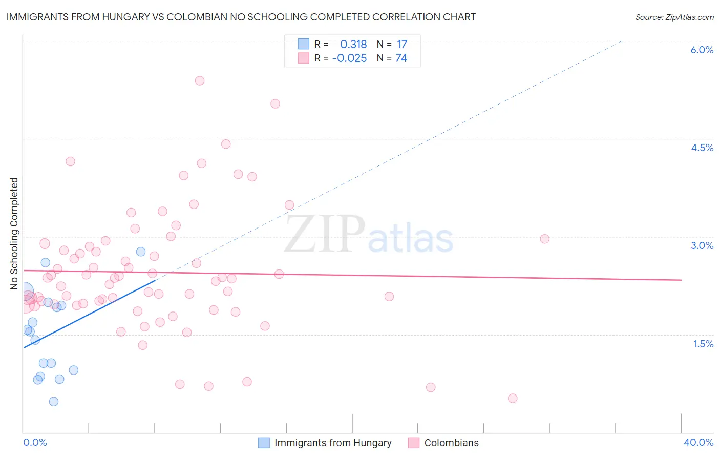 Immigrants from Hungary vs Colombian No Schooling Completed