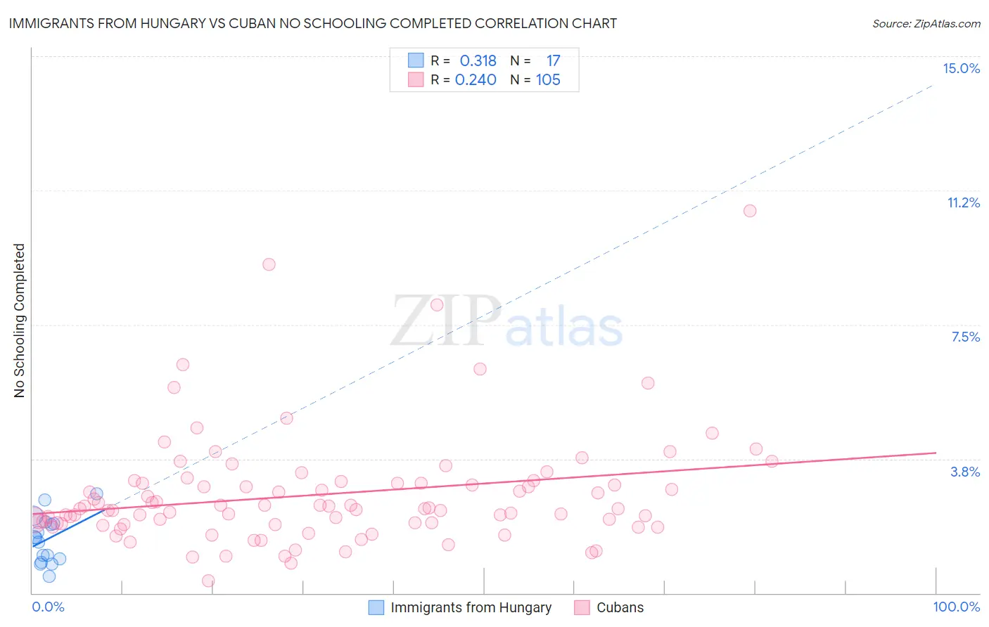 Immigrants from Hungary vs Cuban No Schooling Completed