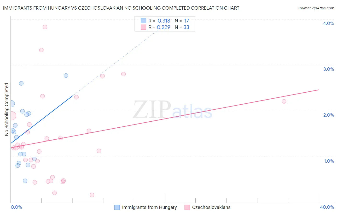 Immigrants from Hungary vs Czechoslovakian No Schooling Completed