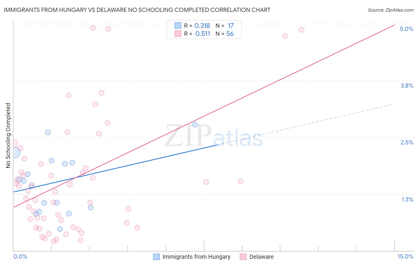 Immigrants from Hungary vs Delaware No Schooling Completed